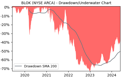 Drawdown / Underwater Chart for Amplify Transformational Data Shari.. (BLOK)